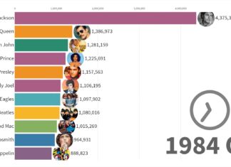 A Visual Guide to the Best Selling Music Artists in the past 50 Years