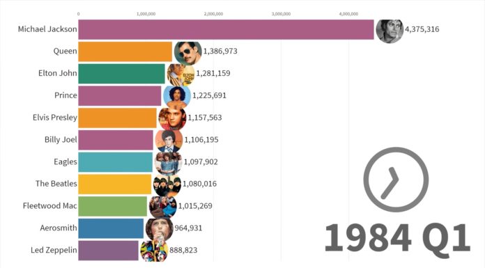 A Visual Guide to the Best Selling Music Artists in the past 50 Years